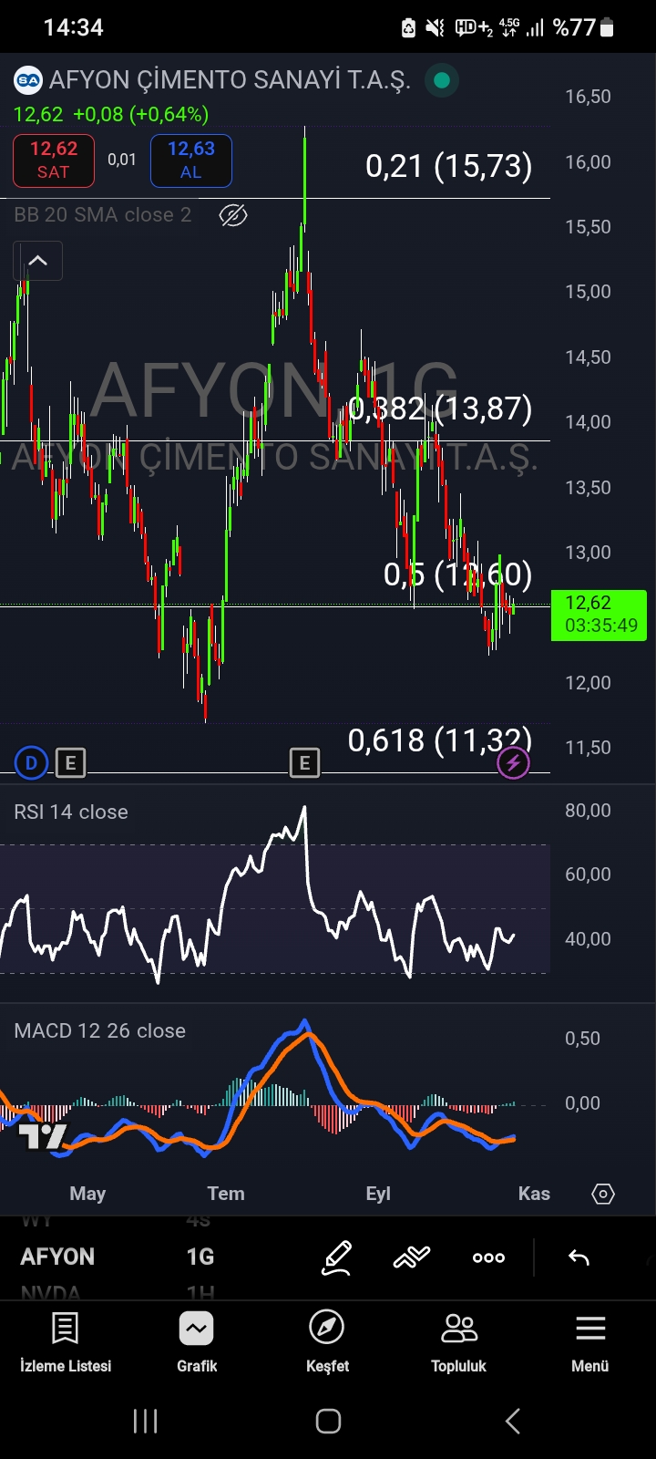 Afyon Çimento Hissesi Yükselişe Hazırlanıyor: 14 TL Üzeri Yeni Hedef 15.75 TL! Analiz Grafiği