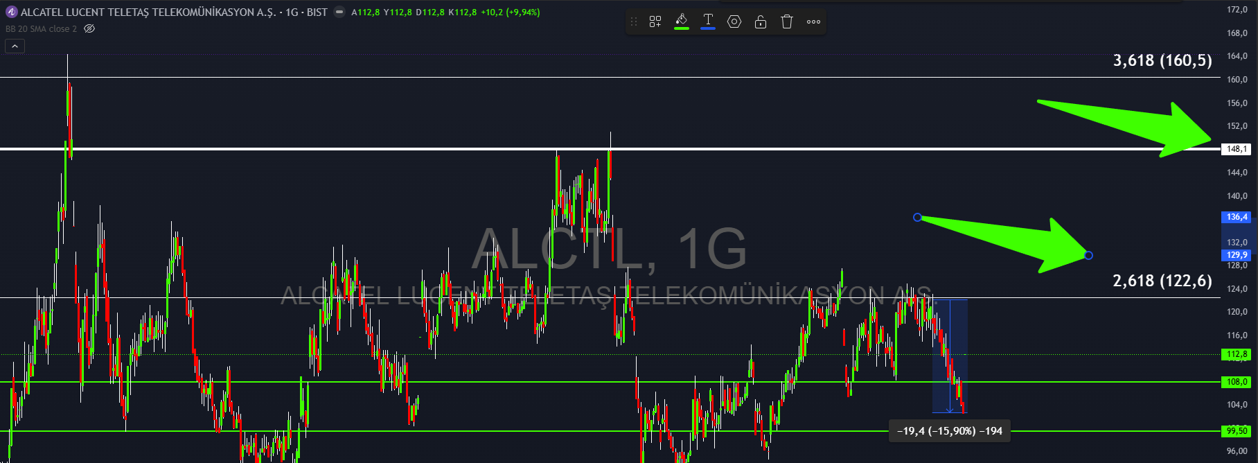 Alcatel (ALCTL) Hissesi Tavan Serisine Başladı: 122 TL Direnci Aşılırsa 150 TL Hedefi Yeniden G Analiz Grafiği