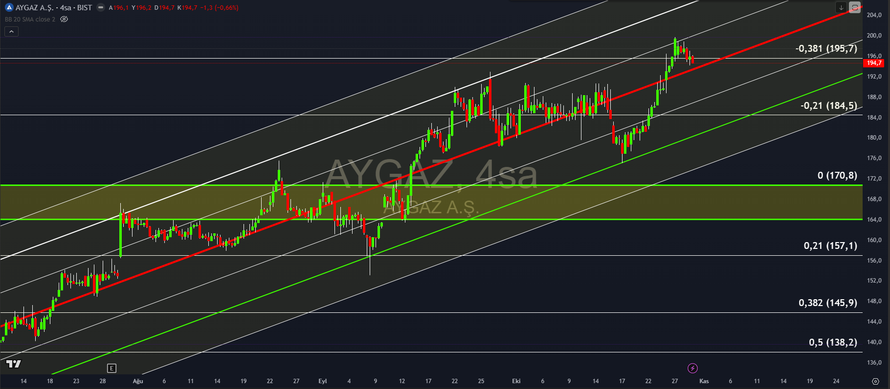Aygaz (AYGAZ) hissesi son dönemde Borsa İstanbul’daki dikkat çekici hareketlerinden biriyle yen Analiz Grafiği