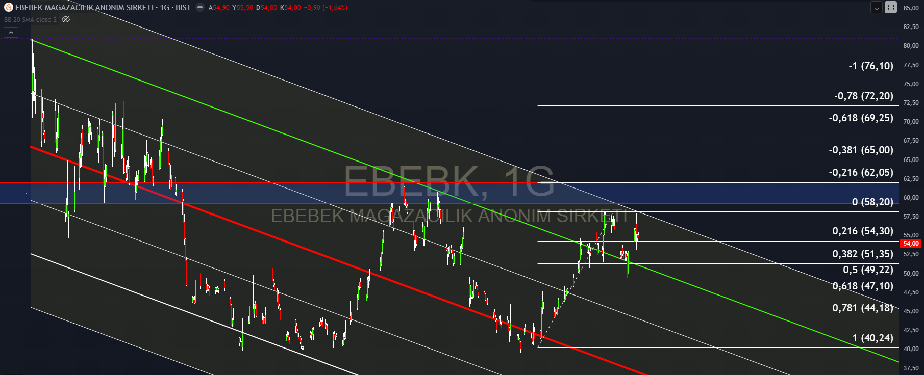 Ebebek (EBEBK) Hissesi Baskı Altında: 59 TL Direnci Aşılmadıkça Satış Baskısı Devam Edebil Analiz Grafiği