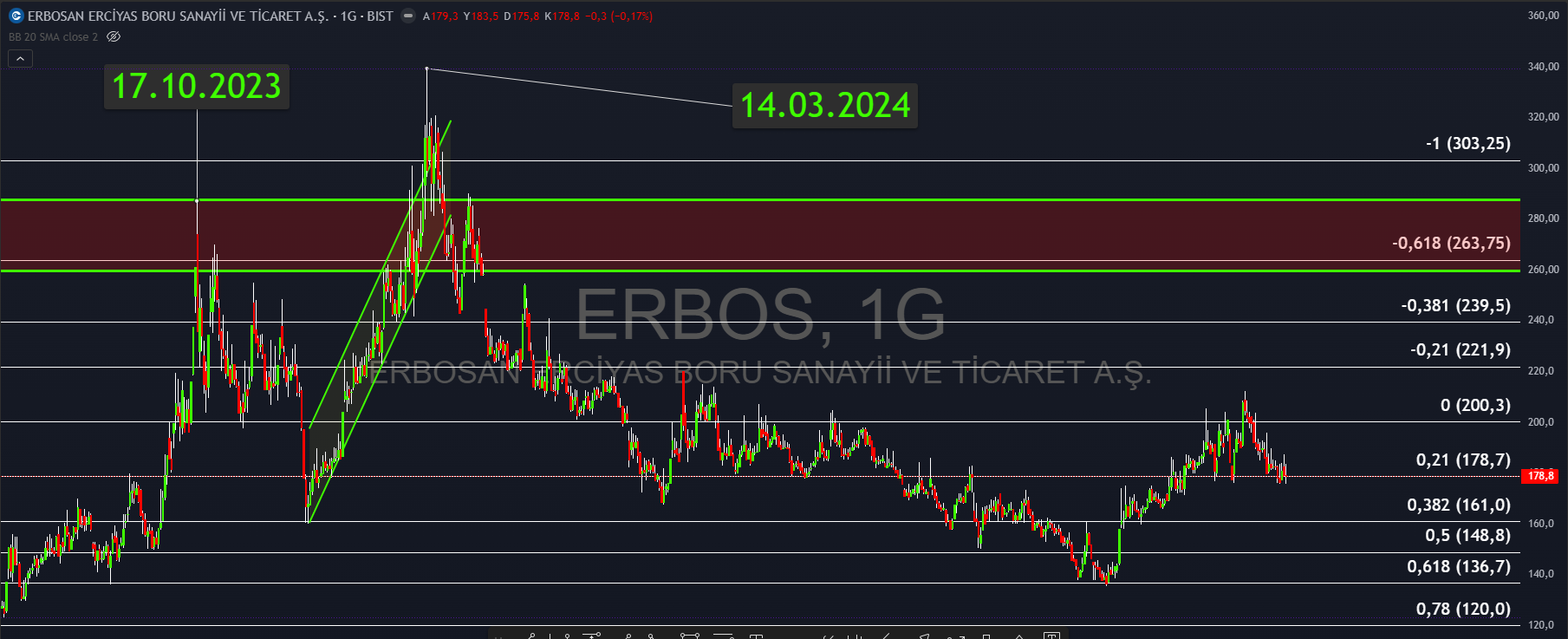 ERBOS Hisse Analiz Analiz Grafiği