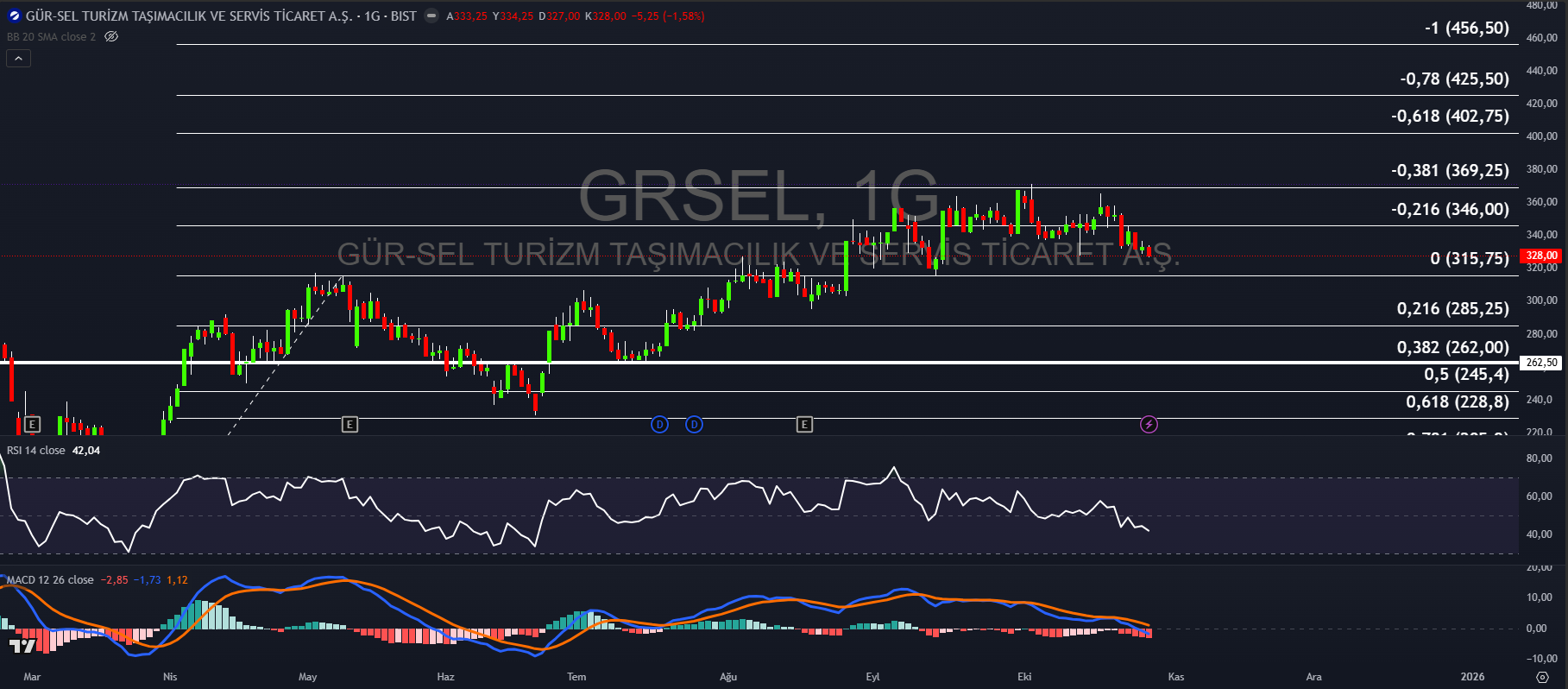 Gür-Sel (GRSEL) Hissesi Teknik Analizi – Ekim 2025 Güncel Görünüm Analiz Grafiği