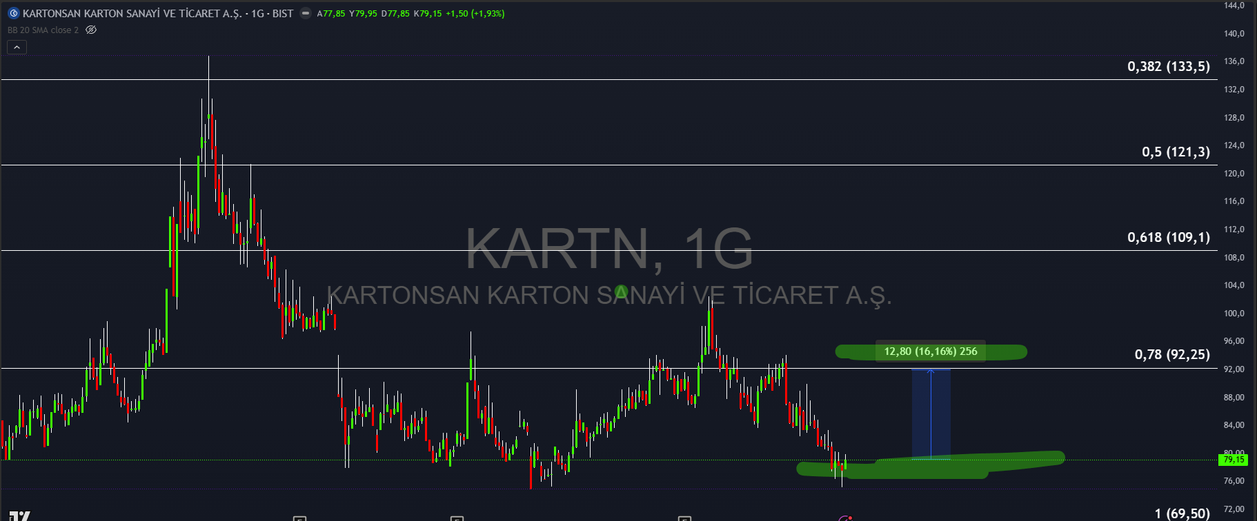 KARTN Hisse Analizi – 92 Direnci ve Üzerinde Yeni Hedefler Analiz Grafiği
