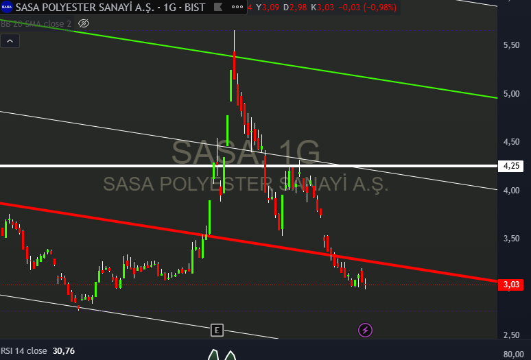 SASA Hisse Teknik Analizi Analiz Grafiği