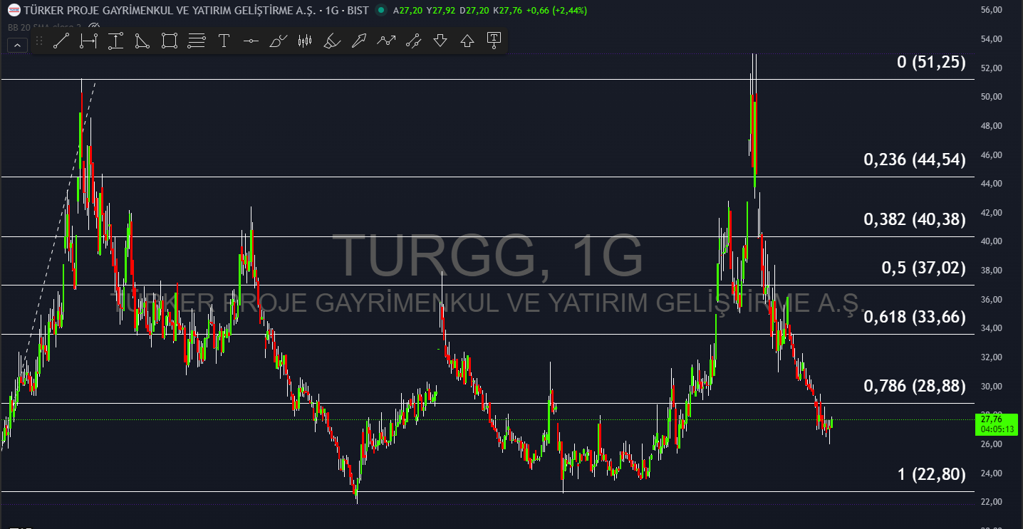 TURGG Hissesi Analizi – Düşüşün Ardından Kritik Toparlanma Eşiğinde Analiz Grafiği